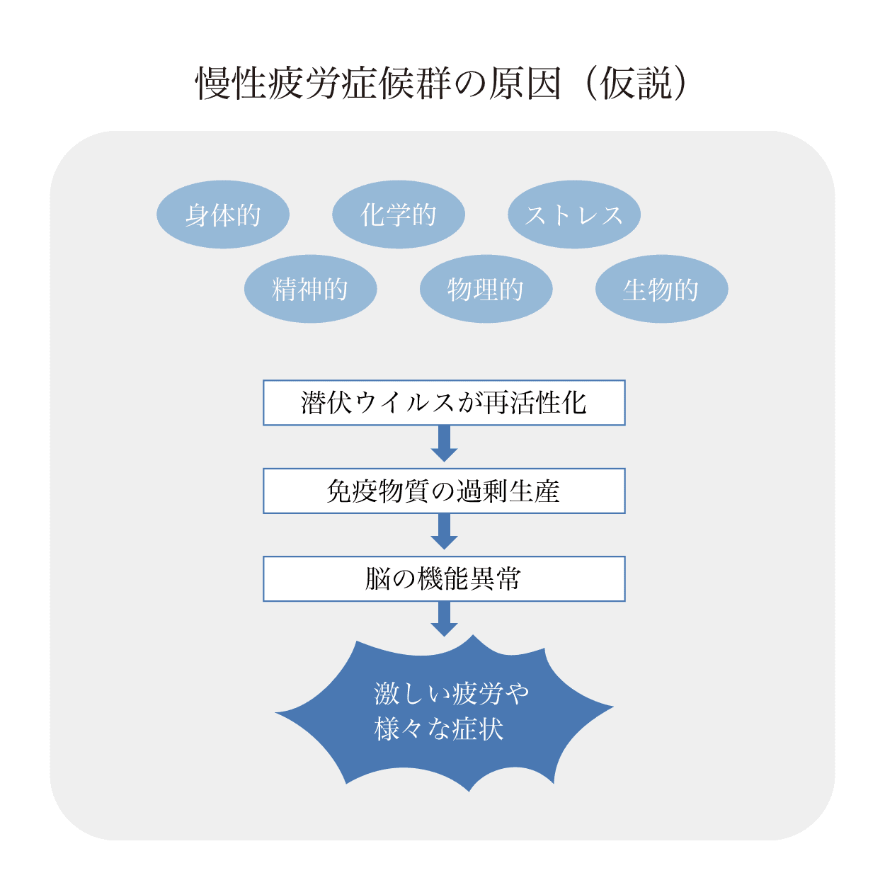 慢性疲労の原因