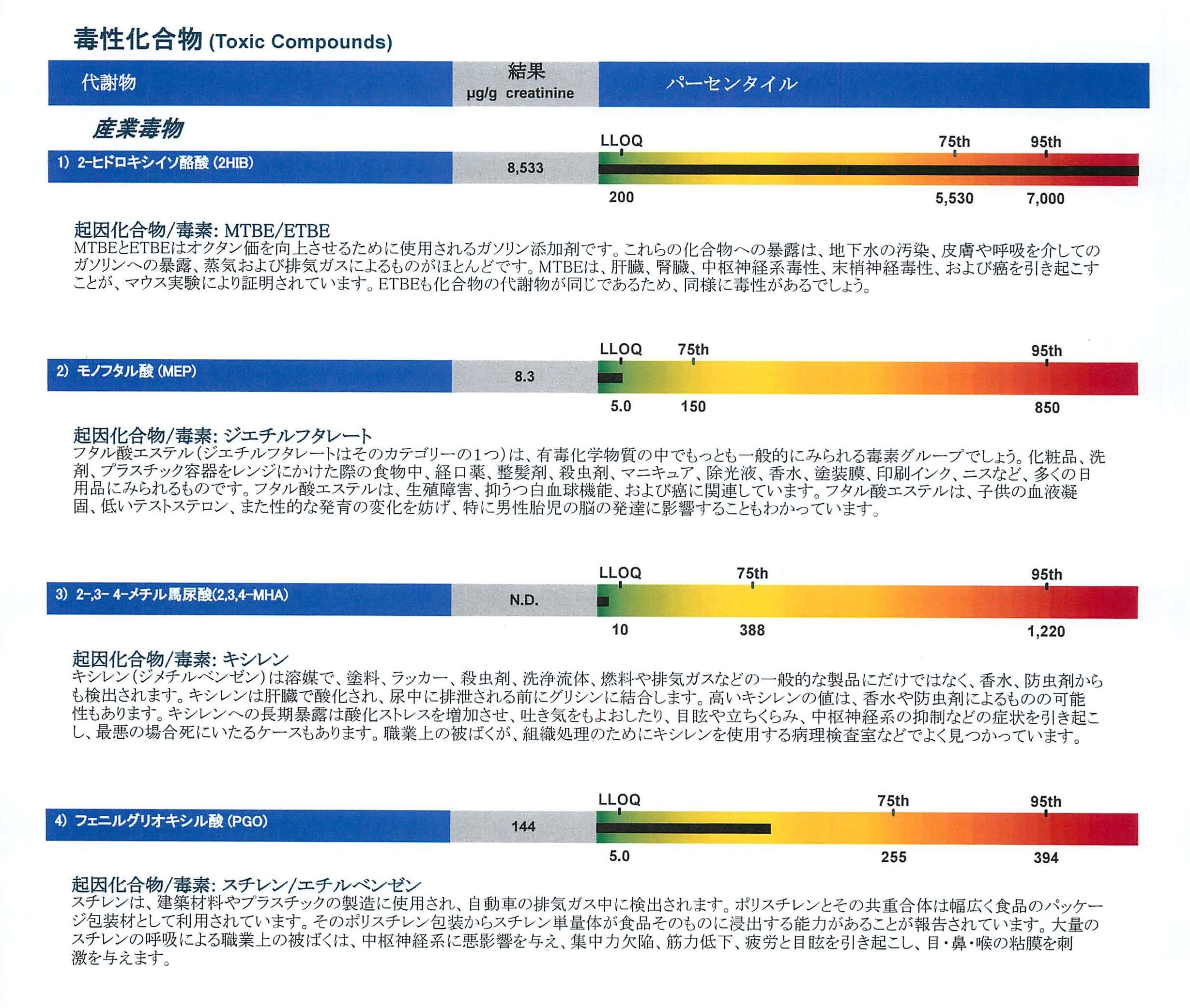 尿中トキシン検査で検出される毒素の例